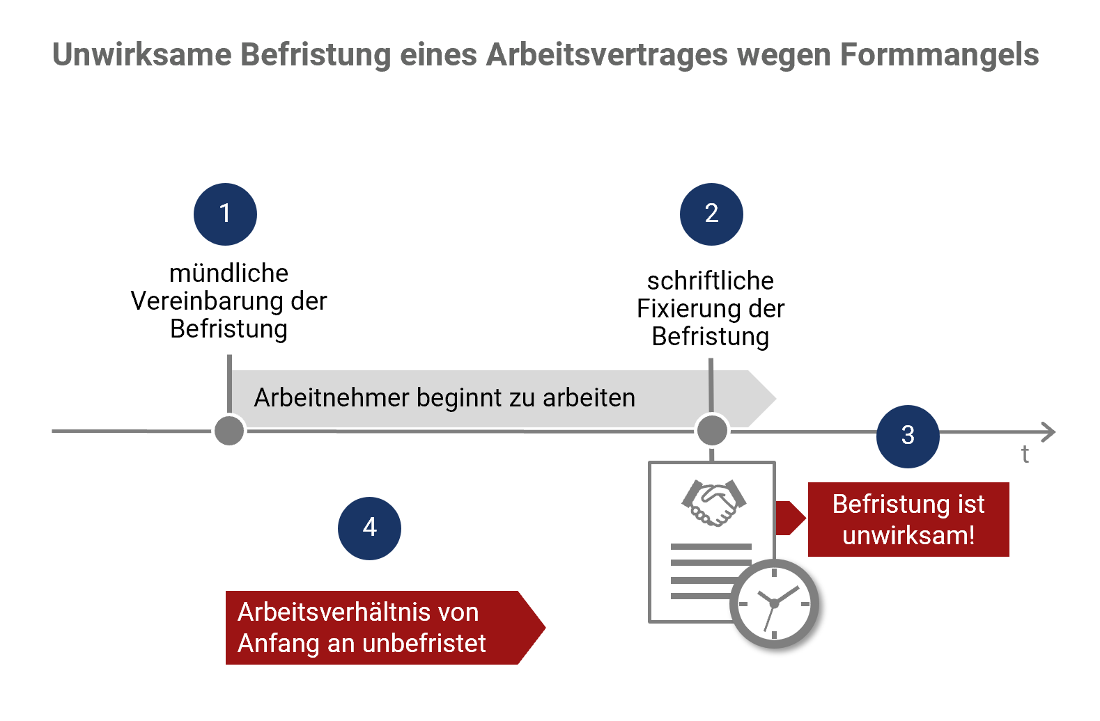 Schaubild zur unwirksamen Befristung eines Arbeitsvertrages wegen Formmangels