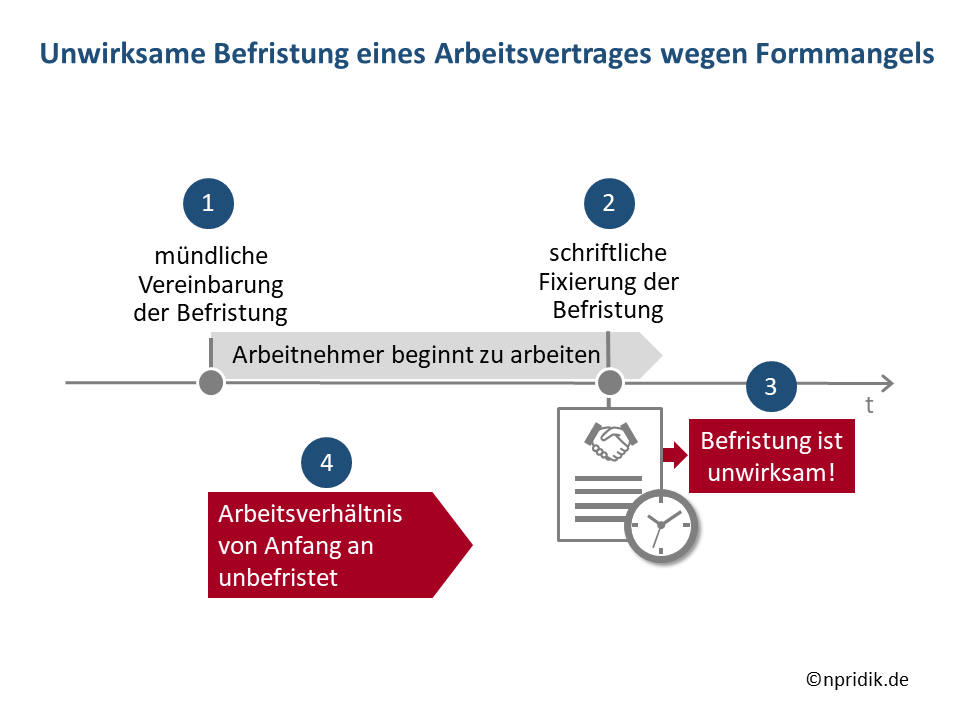 Unwirksame Befristung eines Arbeitsvertrages wegen Formmangels Unwirksame Befristung eines Arbeitsvertrages wegen Formmangels
