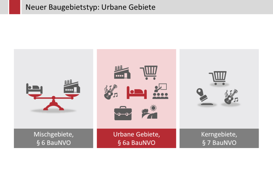 Neuer Baugebietstyp: Urbane Gebiete