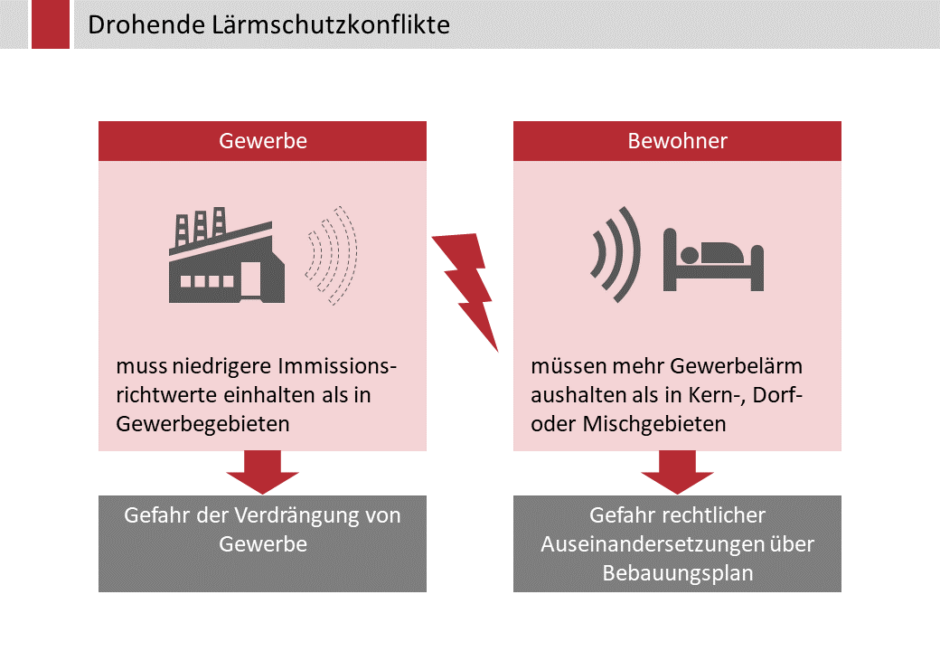 Drohende Lärmschutzkonflikte zwischen Gewerbe und Bewohnern