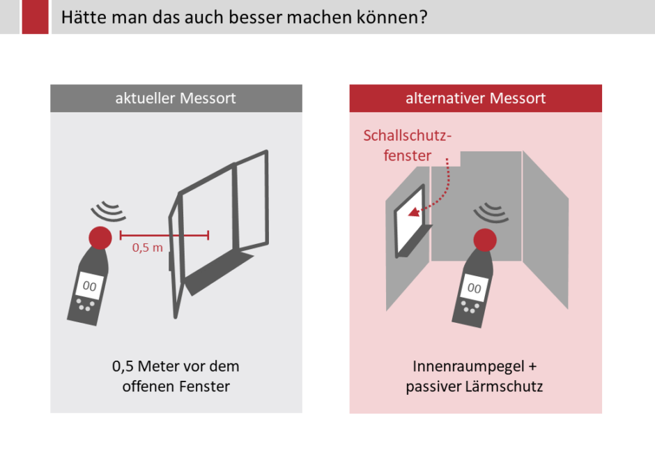 Aktueller und alternativer Messort