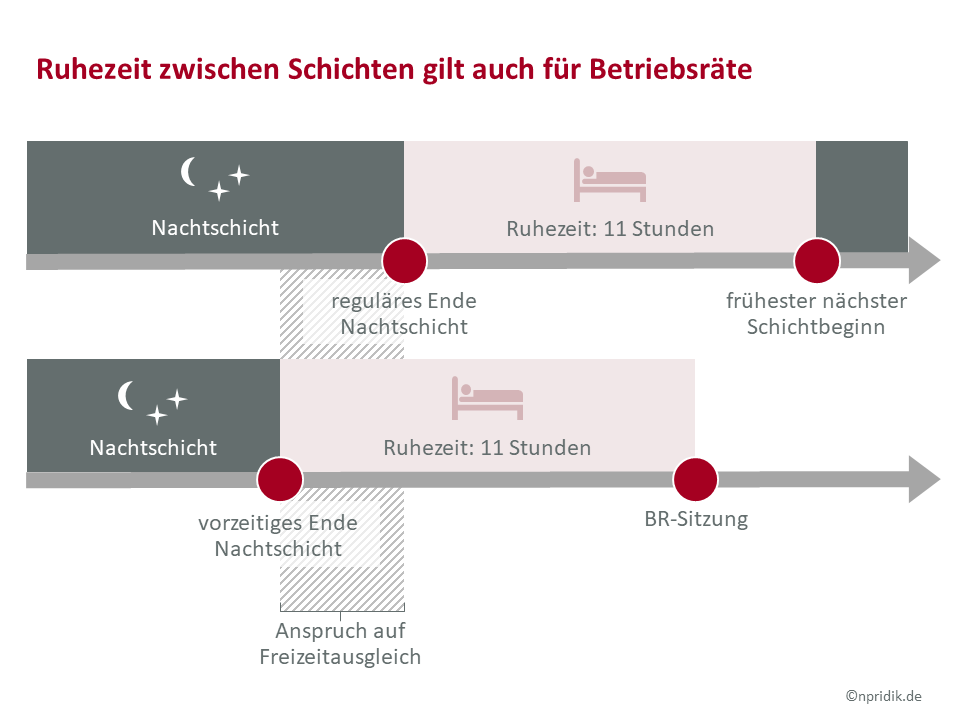 Ruhezeit zwischen Schichten gilt auch für Betriebsräte