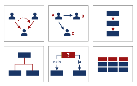 Schematische Darstellung häufiger Schaubildtypen im Recht: Rechtsmodellskizze, Sachverhaltsskizze, Prozesschart, Baumstrukturbild, Entscheidungsdiagramm, Tabelle