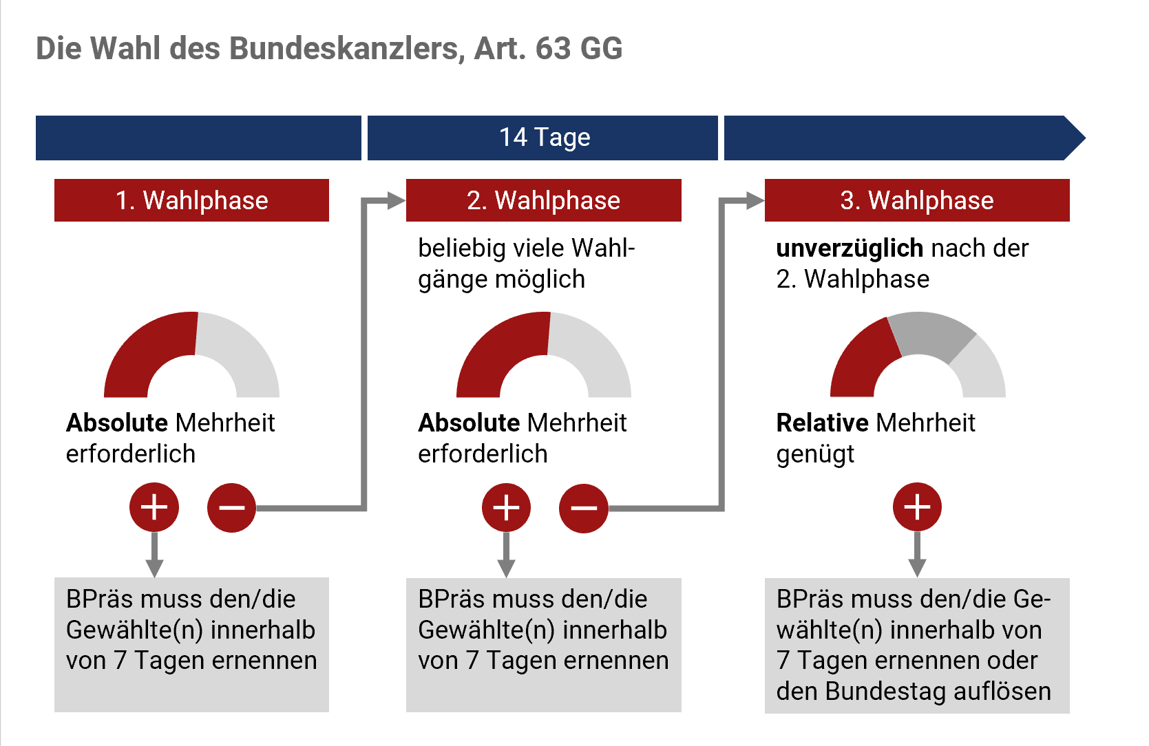 Schaubild zur Wahl des Bundeskanzlers gemäß Art. 63 GG