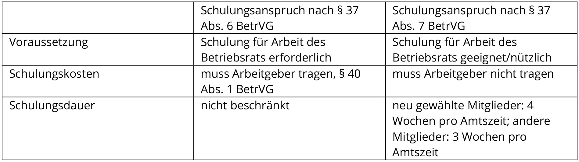 Ausgangstabelle mit drei Spalten und vier Zeilen