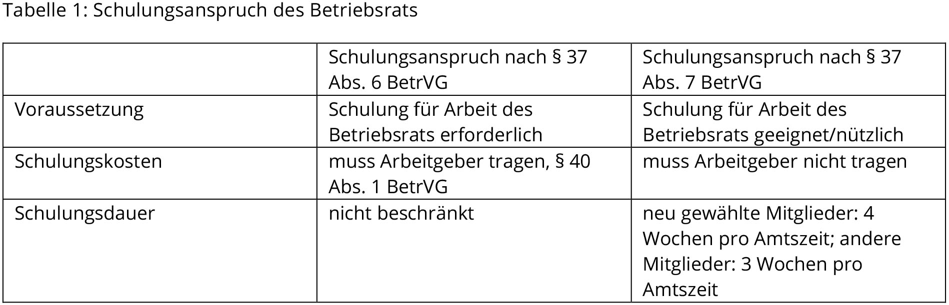 Ausgangstabelle mit Beschriftung "Schulungsanspruch des Betriebsrats"