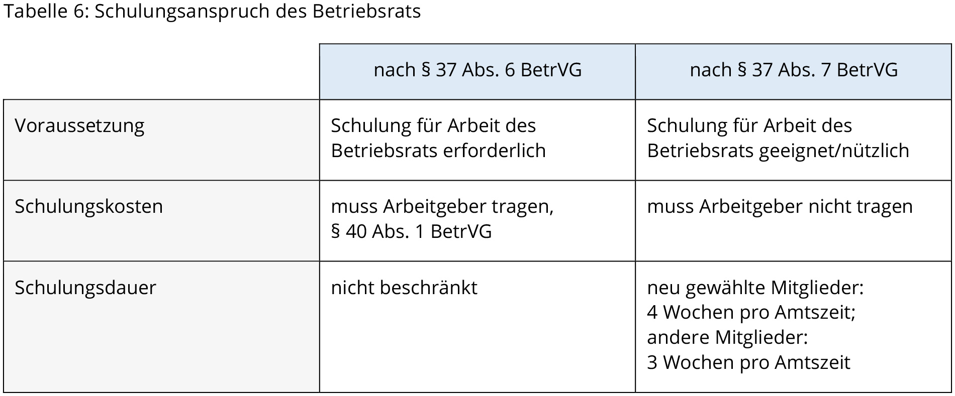 Tabelle mit horizontal zentrierten einzeiligen Spaltenüberschriften