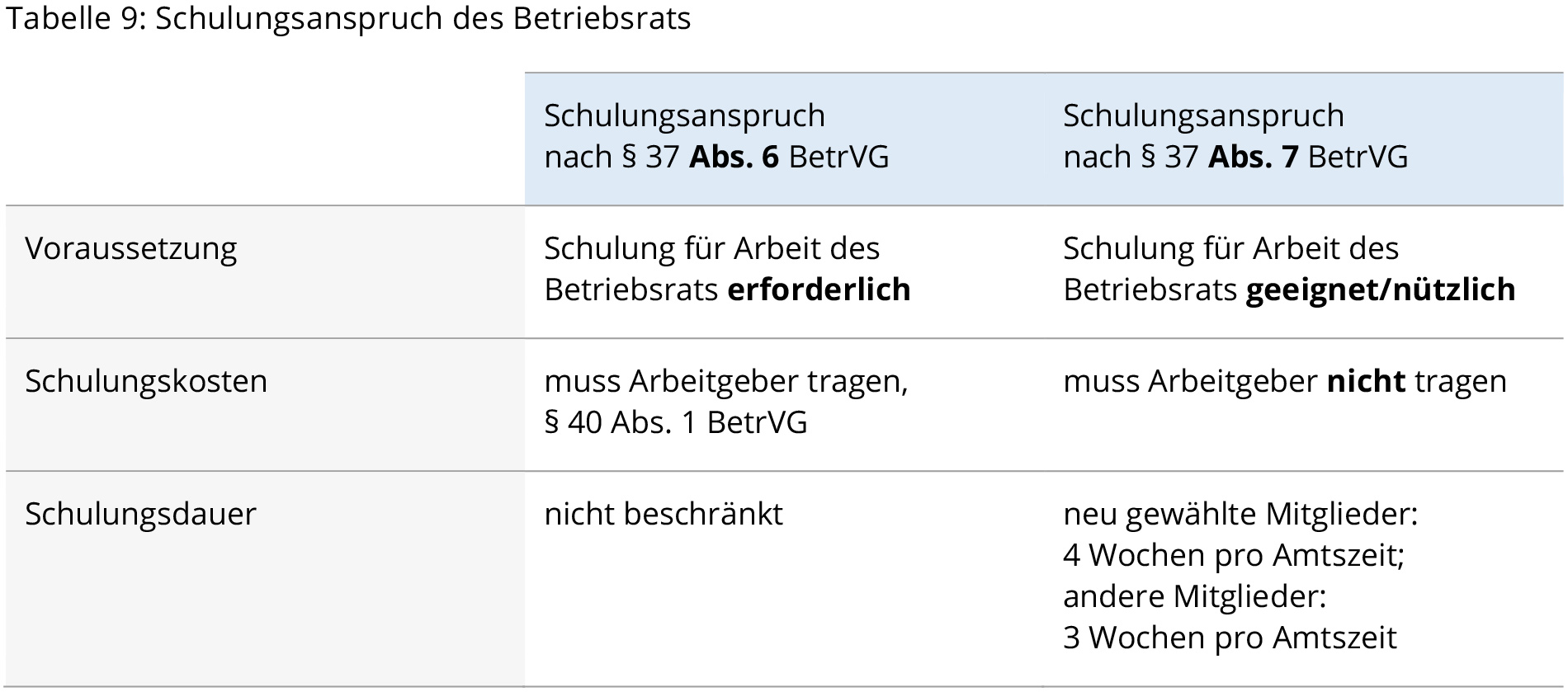 Tabelle mit einzelnen fett gesetzten Wörtern