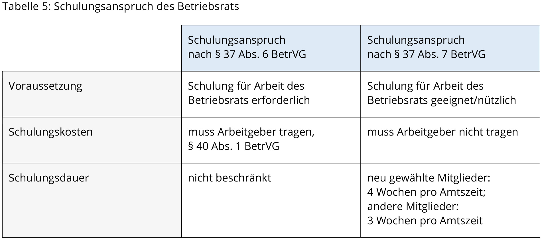 Tabelle mit farbigen Spalten- und Zeilenköpfen