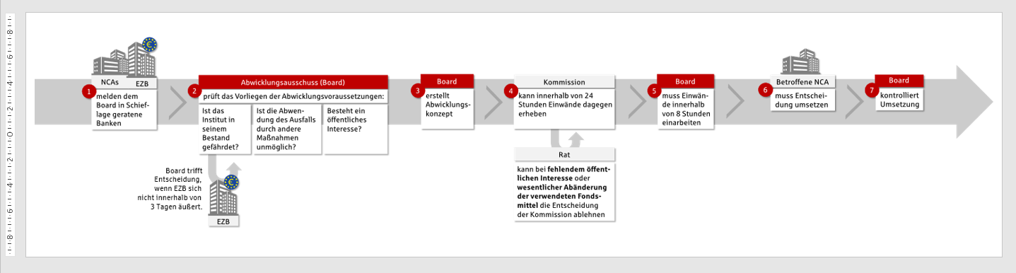 Ablauf/Zeitstrahl in der Breite von drei Folien