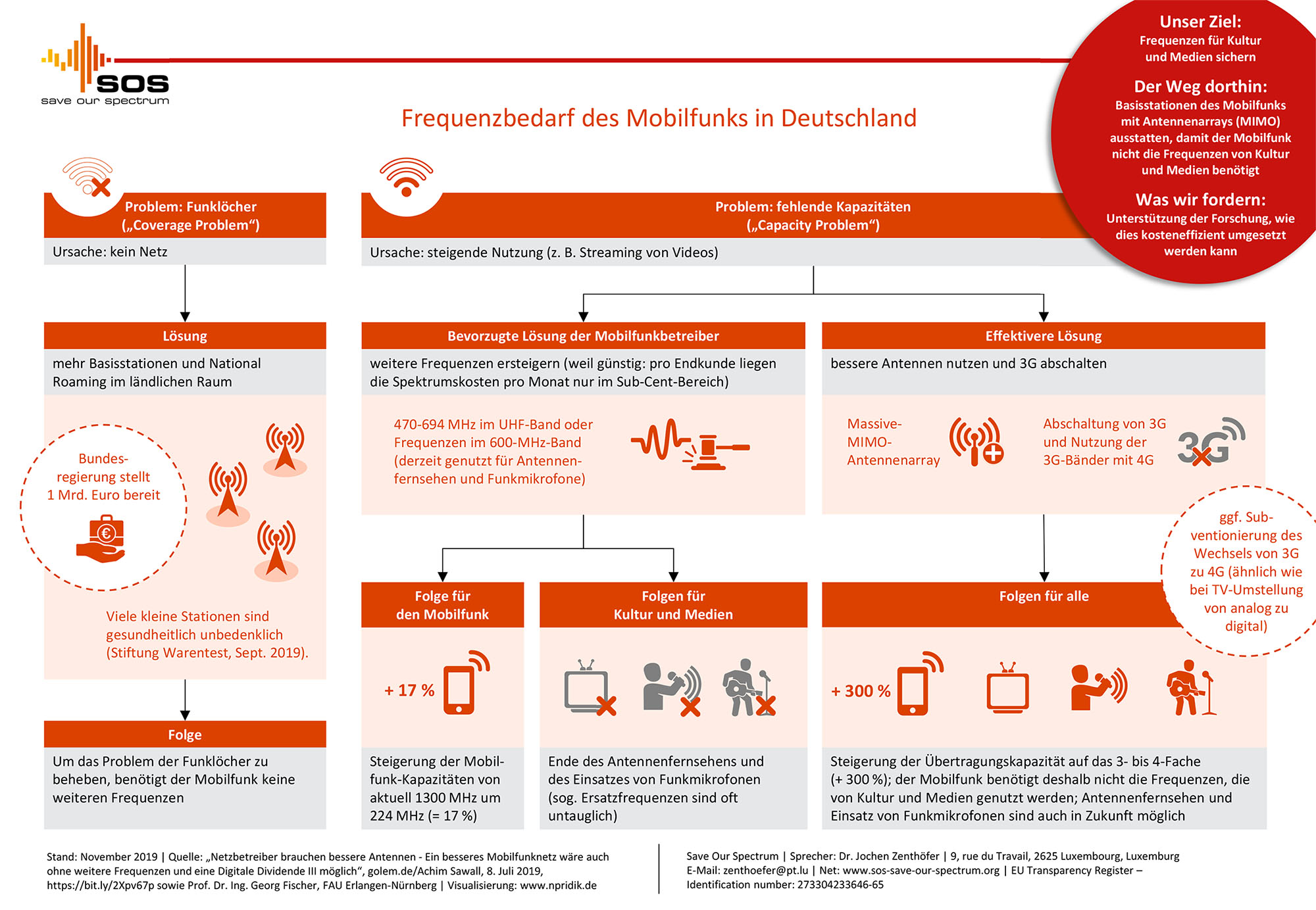 One-Pager Schaubild