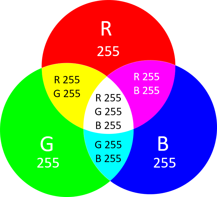 RGB-Farbsystem: drei sich überschneidende Kreise in den Farben Rot, Grün und Blau mit Angabe der Farbwerte, die jeweils in den Schnittmengen entstehen