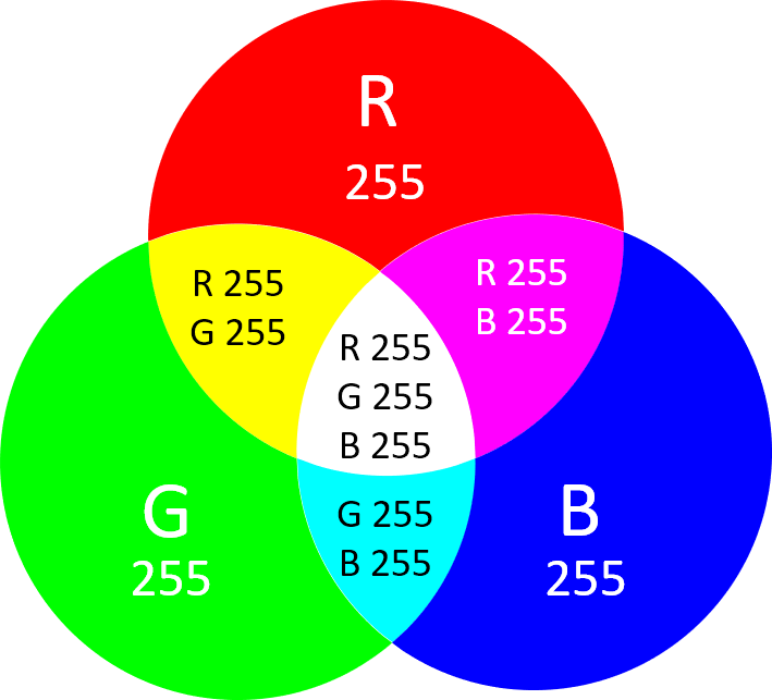RGB-Farbsystem RGB-Farbsystem: drei sich überschneidende Kreise in den Farben Rot, Grün und Blau mit Angabe der Farbwerte, die jeweils in den Schnittmengen entstehen