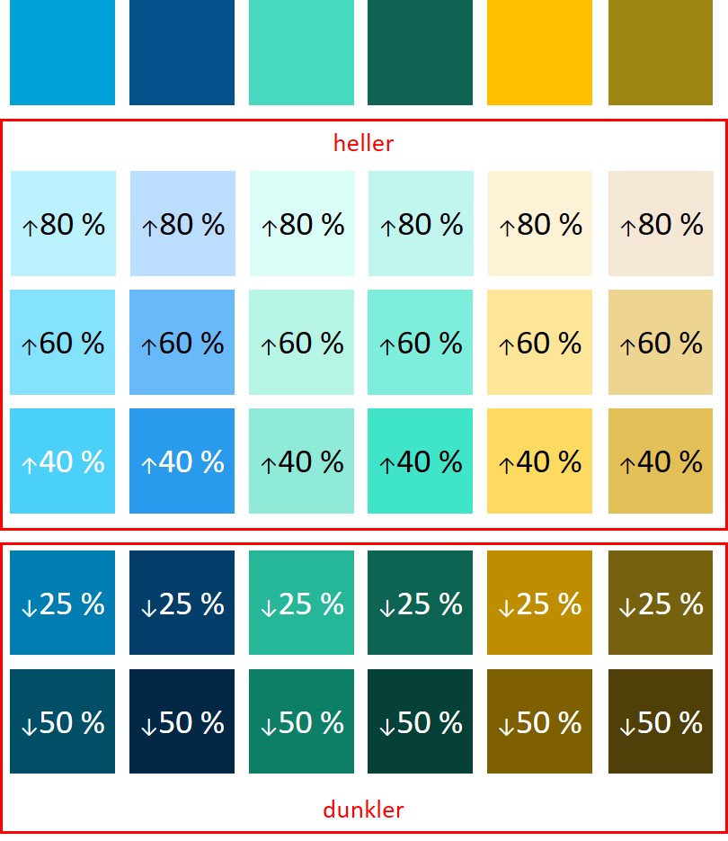 Automatisch generierte Helligkeitsstufen der Designfarben anhand eines Farbpalettenbeispiels mit Angabe, um wie viel Prozent der Ausgangsfarbwert heller oder dunkler geworden ist