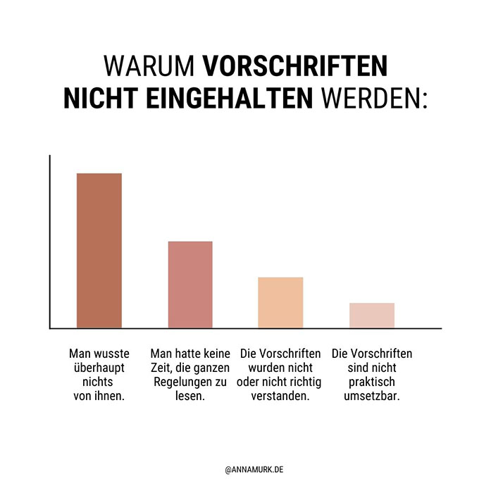 Warum Vorschriften nicht eingehalten werden - Grafik von Anna Murk Säulendiagramm von Anna Murk zu der Frage, warum Vorschriften nicht eingehalten werden. Die höchste Säule: Man wusste überhaupt nichts von ihnen, die zweite: man hatte keine Zeit, die ganzen Regelungen zu lesen, die dritte: die Vorschriften wurden nicht oder nicht richtig verstanden, die vierte: die Vorschriften sind nicht praktisch umsetzbar