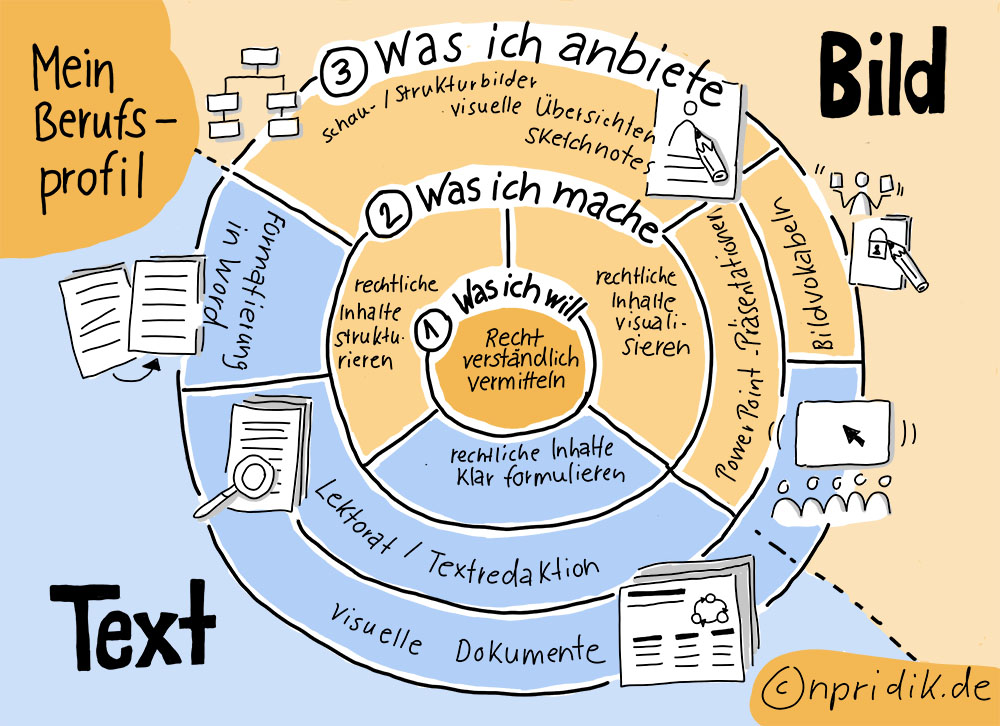 Berufsprofil von Nicola Pridik als Sketchnote; Es enthält einen Kreis, der von innen nach außen in drei Stufen eingeteilt ist; 1. Stufe: Was ich will - REcht verständlich vermitteln, 2. Stufe: Was ich mache - rechtliche Inhalte strukturieren, rechtliche Inhalte visualisieren, rechtliche Inhalte klar formulieren; 3. Stufe: Was ich anbiete: Schau-/Strukturbilder, visuelle Übersichten, Sketchnotes, PowerPoint-Präsentationen, Bildvokabeln, Formatierung in Word Lektorat/Textredaktion, Visuelle Dokumente; Die Leistungen sind dabei den Bereichen Text und Bild zugeordnet.