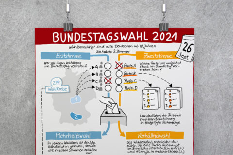 Oberer Teil der Sketchnote zur Bundestagswahl, der als Poster an zwei Klammern hängt