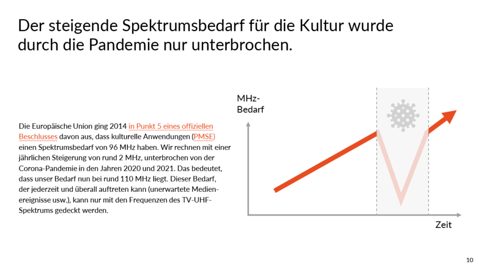 Der steigende Spektrumsbedarf für die Kultur wurde durch die Pandemie nur unterbrochen