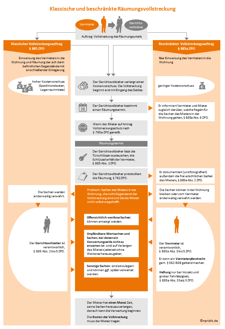 Strukturbild, das die klassische Räumungsvollstreckung nach § 885 ZPO mit der beschränkten Räumungsvollstreckung nach § 885a ZPO vergleicht.