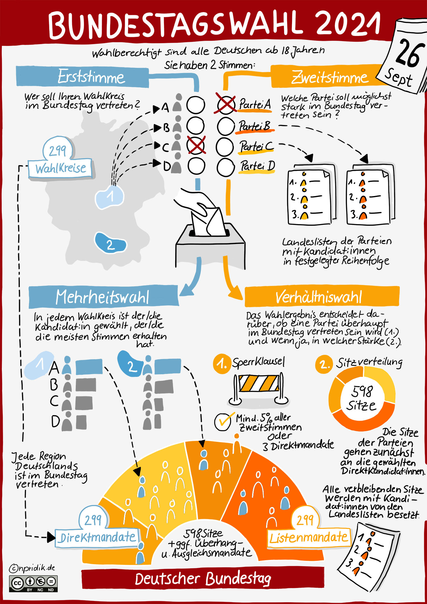 Sketchnote zur Bundestagswahl 2021; ausgehend von der Erst- und Zweitstimme wird gezeigt, wie das Wahlsystem funktioniert und wie sich die Stimmen auf die Zusammensetzung des Bundestages auswirken. Für die Erststimme gilt das Prinzip der Mehrheitswahl, für die Zweitstimme die Verhältniswahl.