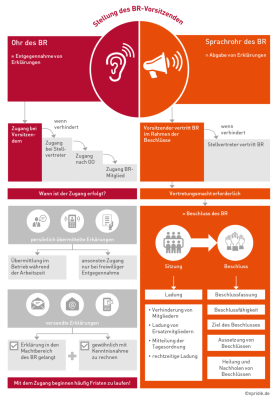 Visuelle Übersichten • Nicola Pridik