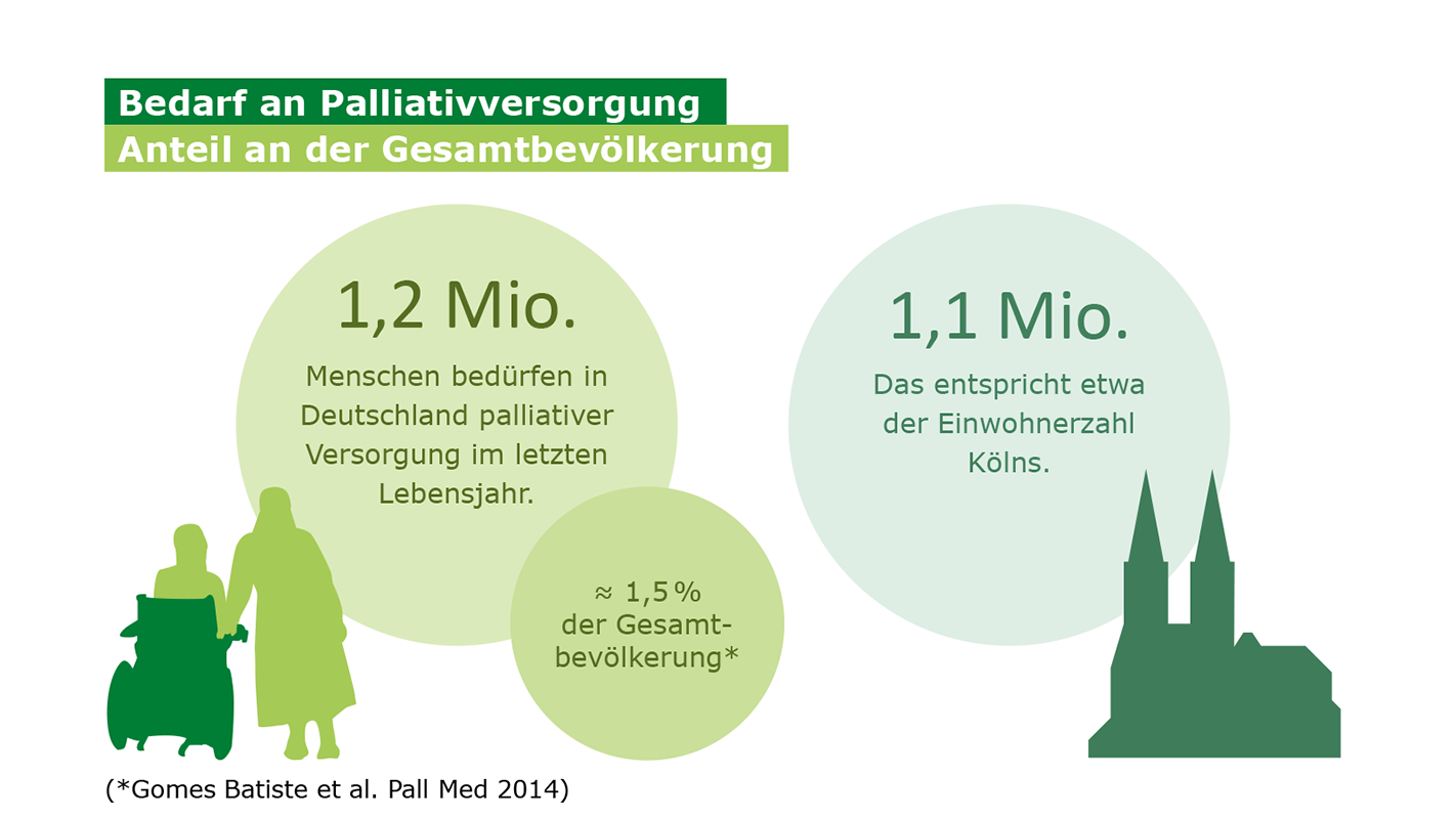 Bedarf an Palliativversorgung: Ungefähr so viele Menschen haben Bedarf wie Köln Einwohner hat