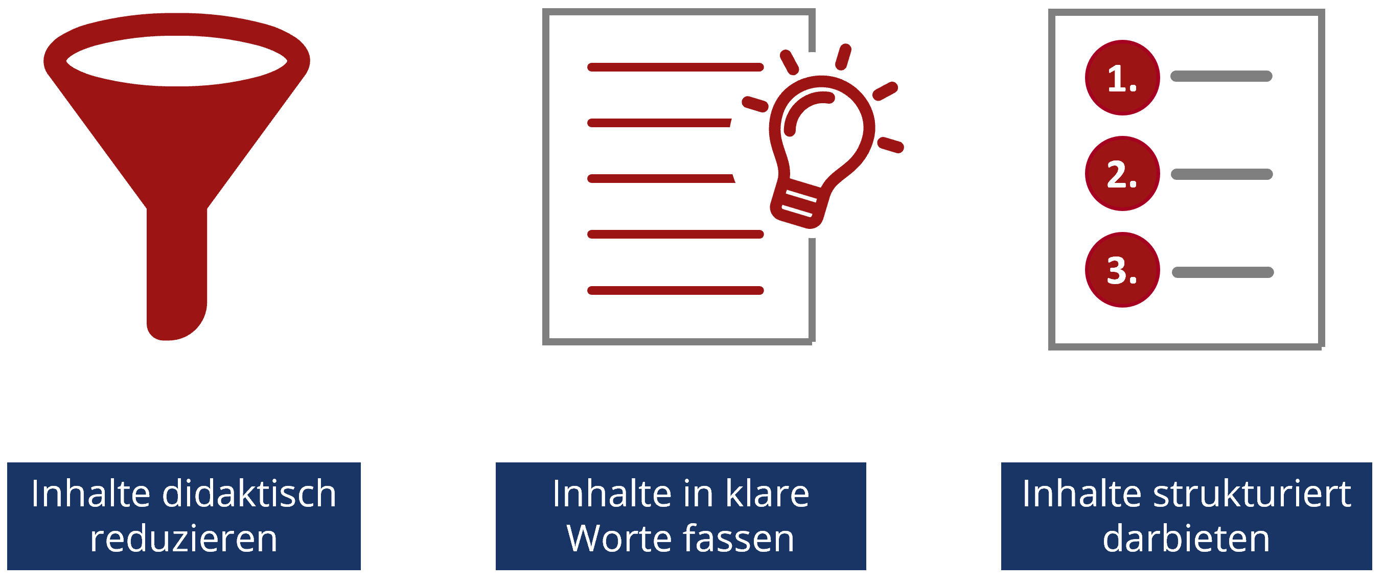 Grafik mit drei nebeneinander angeordneten Bildern: Trichter mit dem Textbox Inhalt didaktisch reduzieren, Textdokument mit Glühbirne und Textbox Inhalte in klare Worte fassen und Textdokument mit Liste und Textbox Inhalte strukturiert darbieten