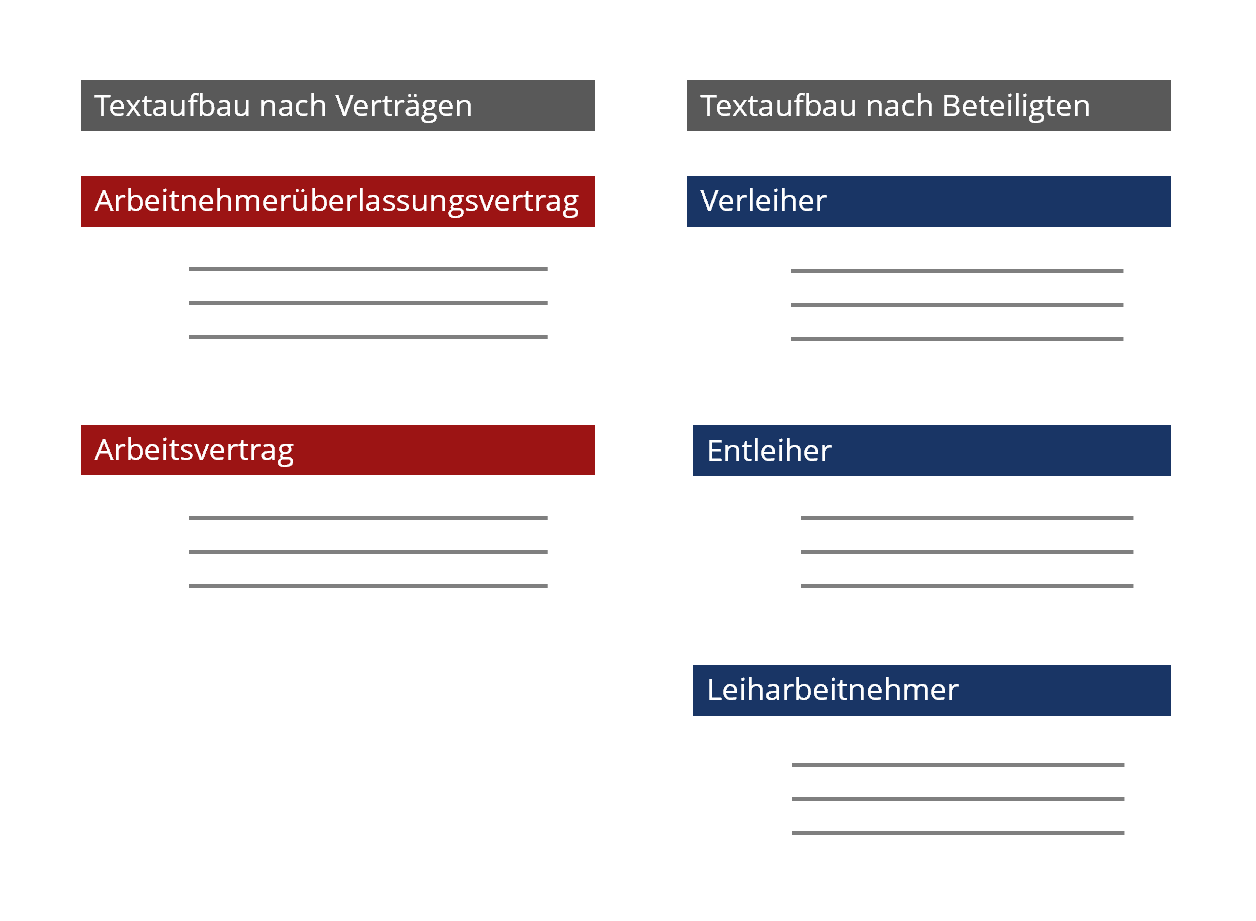 Graifk der Textstruktur eines Textes über Leiharbeit: links der Aufbau nach Verträgen und rechts der Aufbau nach Beteiligten