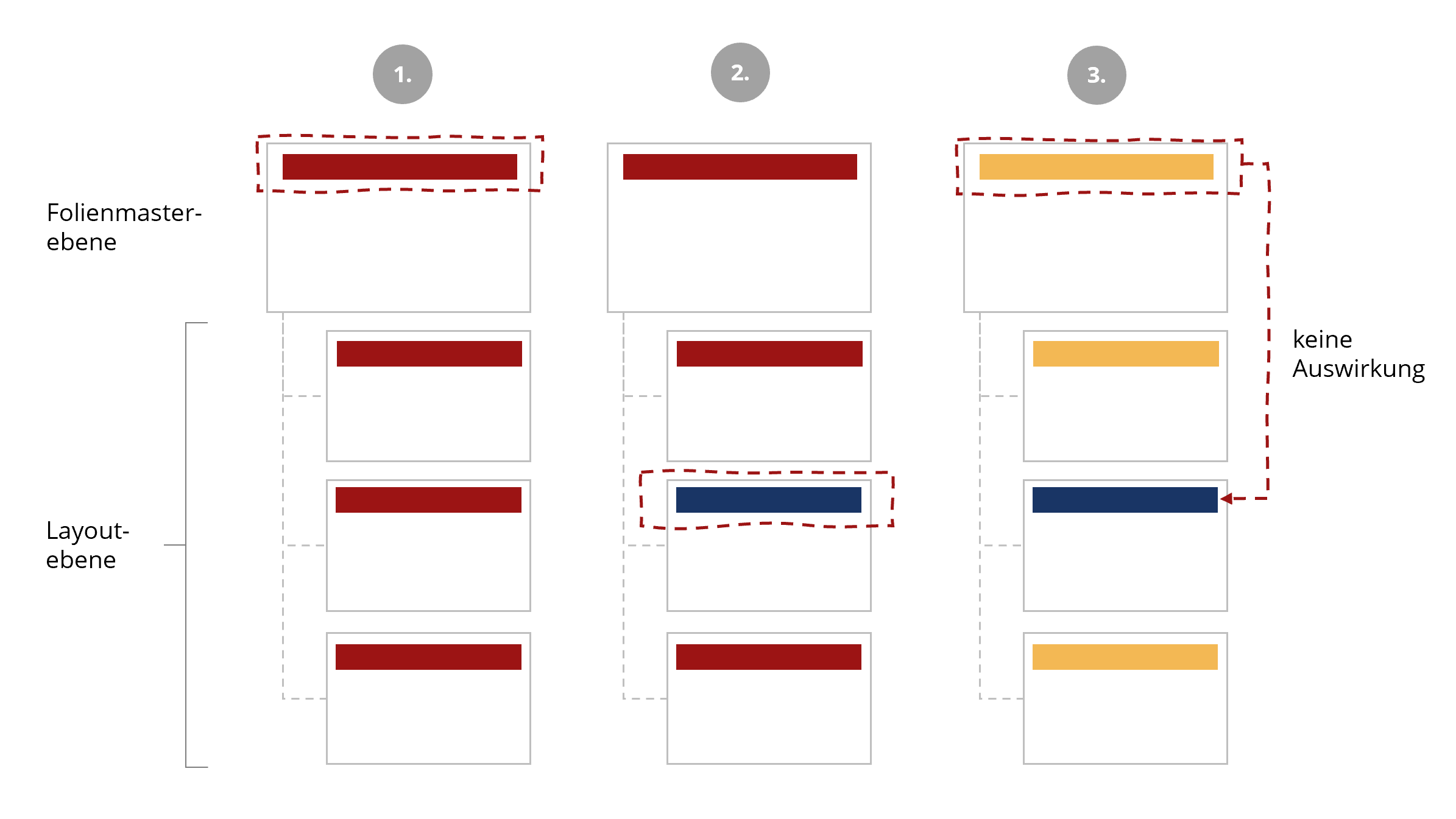 Grafik, die die drei im Text beschriebenen Bearbeitungsschritte visualisiert. Zu sehen sind jeweils die Masterfolie und drei dazugehörige Layoutfolien. Im ersten Schritt sind alle Folientitel rot eingefärbt. Markiert ist der rote Titel auf der Masterfolie. Im zweiten Schritt ist der Folientitel eines Layouts blau eingefärbt und die Markierung hervorgehoben. Die anderen Titel sind nach wie vor rot. Im dritten Schritt sind alle Titel gelb, bis auf denjenigen, der im zweiten Schritt blau eingefärbt wurde. Markiert ist der gelbe Titel auf der Masterfolie, Ein Pfeil mit der textlichen Ergänzung "Keine Auswirkung" weist von hier auf den blauen Titel des einen Layouts.