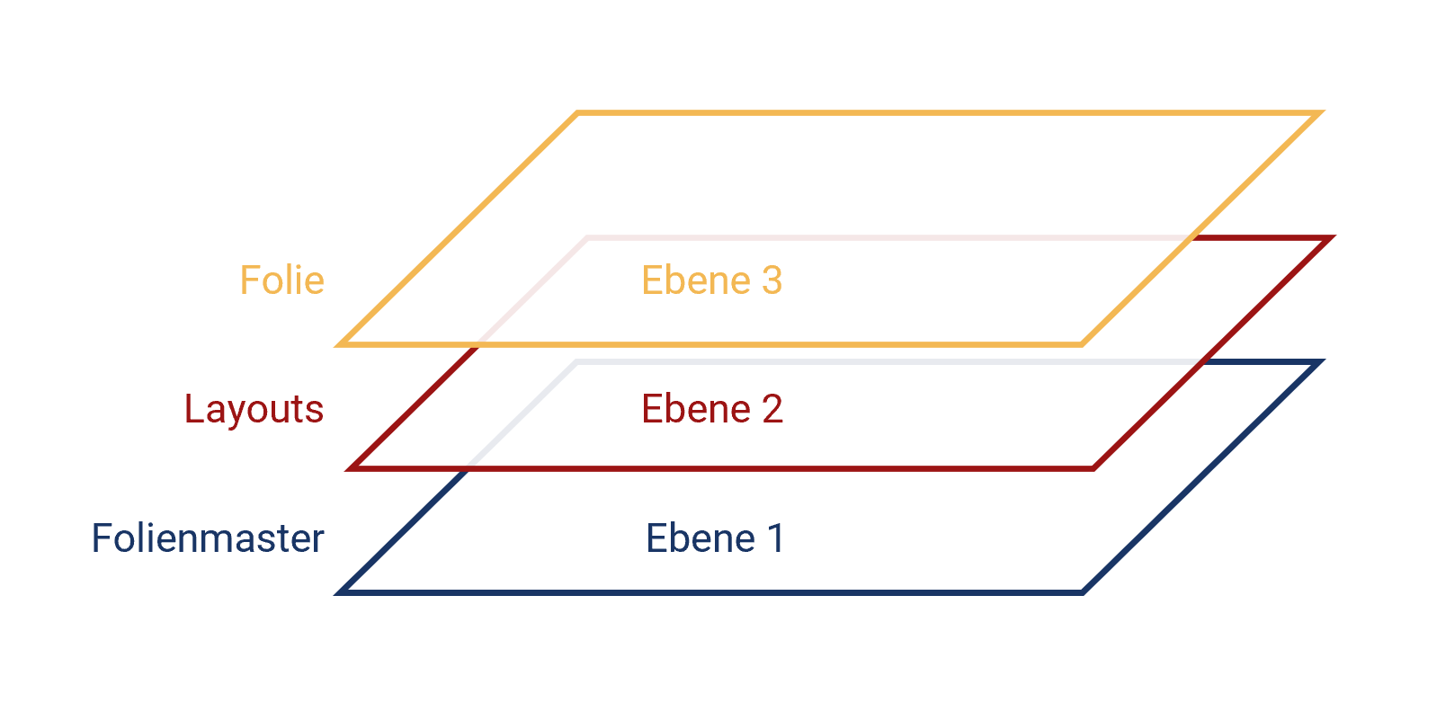 Grafik: 3 übereinanderliegende farbige Ebenen: Ebene 1 (blau) ist der Folienmaster, Ebene 2 (rot) sind die Layouts und Ebene 3 (gelb) ist die Folie