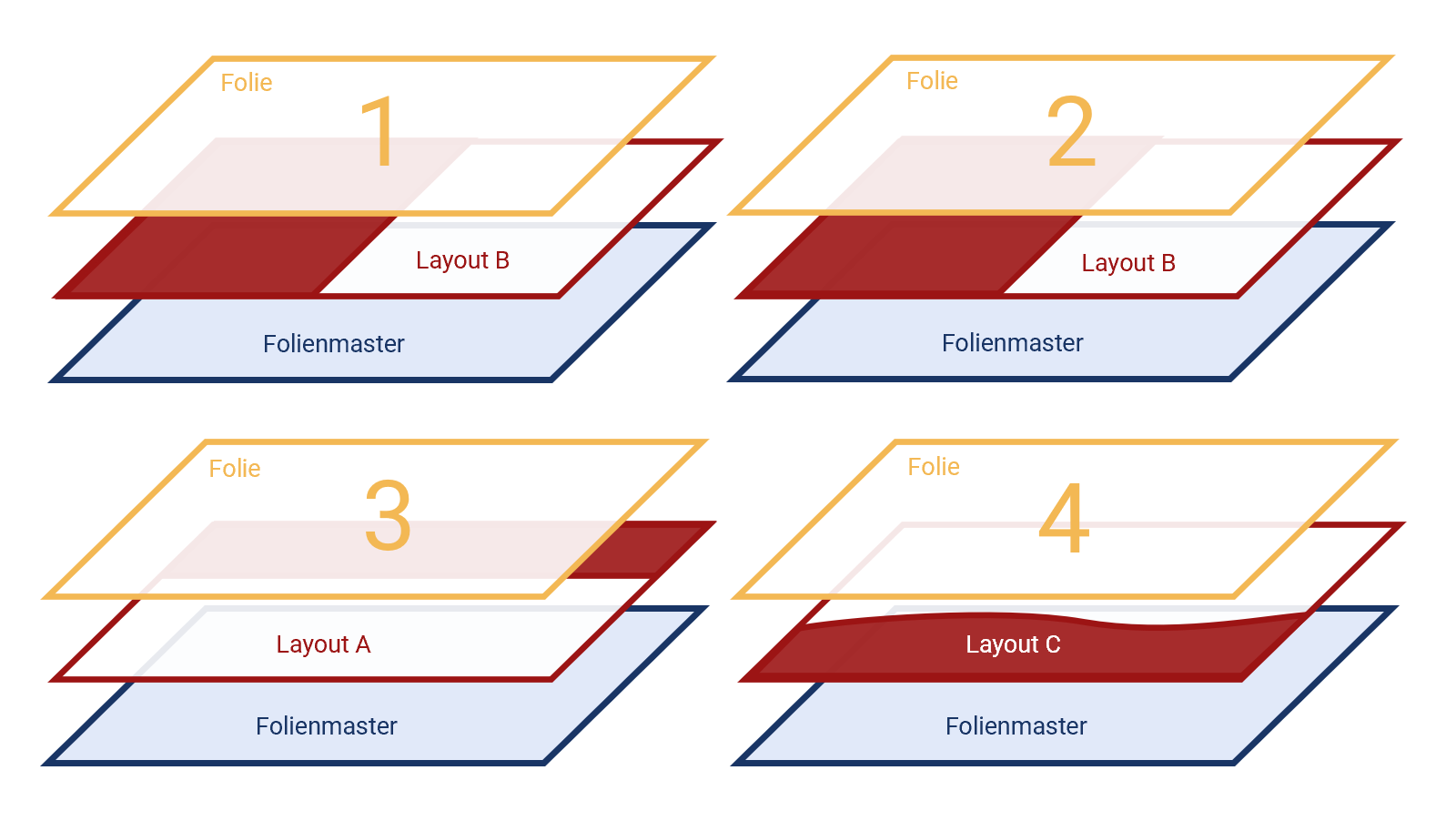 Grafik mit vier Folien, die jeweils aus den obigen drei Ebenen bestehen. Die Folienmasterebene sieht überall gleich aus, die Layouts sind unterschiedlich und die Folien auf der obersten Ebene sind von 1 bis 4 durchgezählt