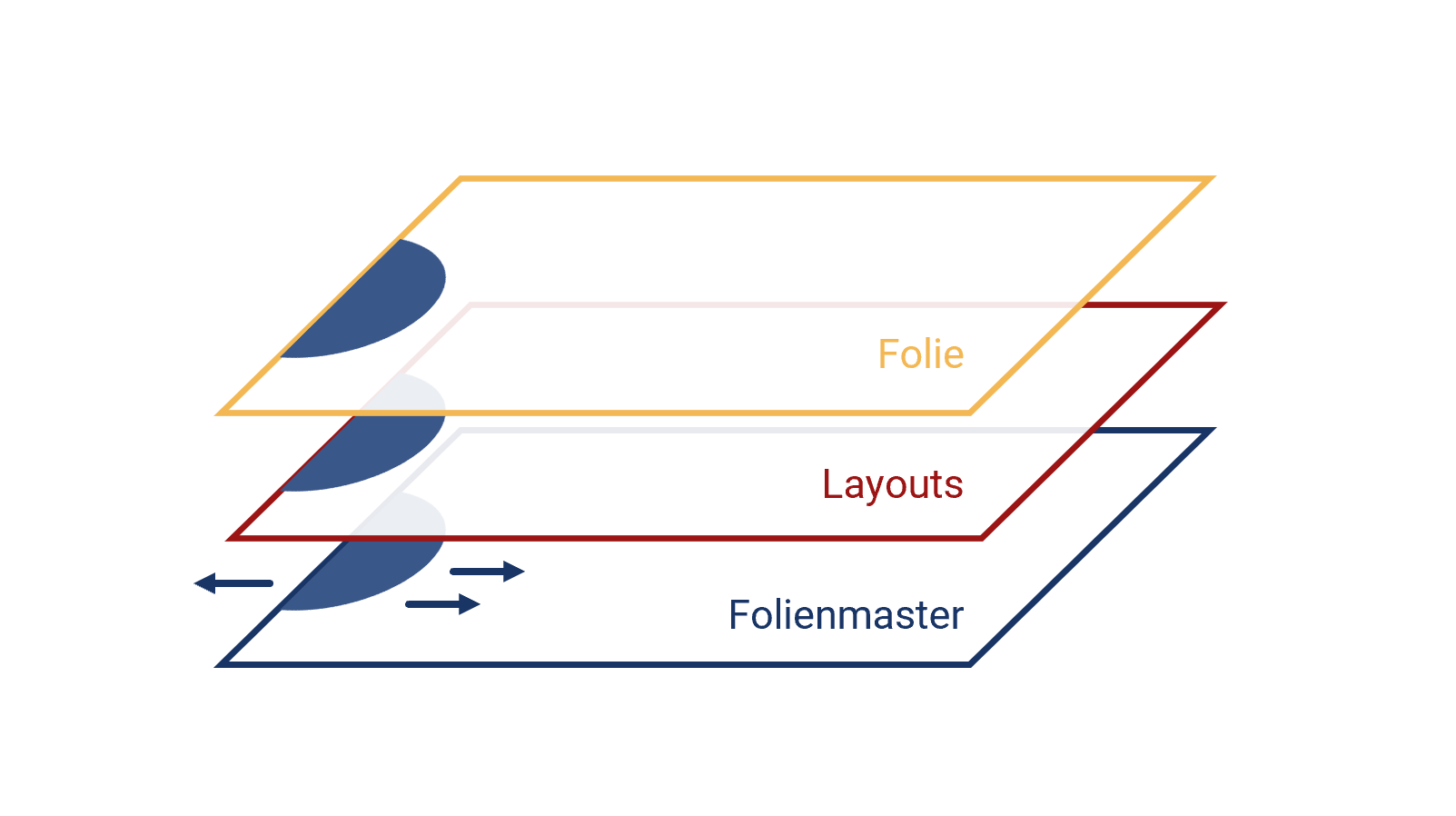 Grafik mit drei übereinanderliegenden farbigen Ebenen, von denen die obersten beiden eine Transparenz andeuten. Auf allen Ebenen ist am linken Folienrand ein blauer Halbkreis zu sehen. Auf der Folienmasterebene ganz unten deuten Pfeile an, dass der Halbkreis bewegt werden kann