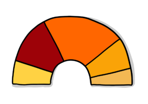 Einfache Zeichnung eines Halbkreises mit Ausbuchtung, der in unterschiedlich große "Tortenstücke" in verschieden Rottönen unterteilt ist