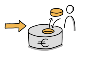 Einfache Zeichnung eines dicken orangen Pfeils, der auf ein graues tortenähnliches Objekt mit Eurozeichen zeigt. Daneben steht eine Figur. Aus dem Objekt wurde ein oranges Objekt mit derselben Form ausgeschnitten und der Figur zugeordnet. Ein Pfeil weist aus dem entstanden Loch im grauen Objekt auf das orange Objekt und ein weiter Pfeil von der Figur zu dem entstandenen Loch