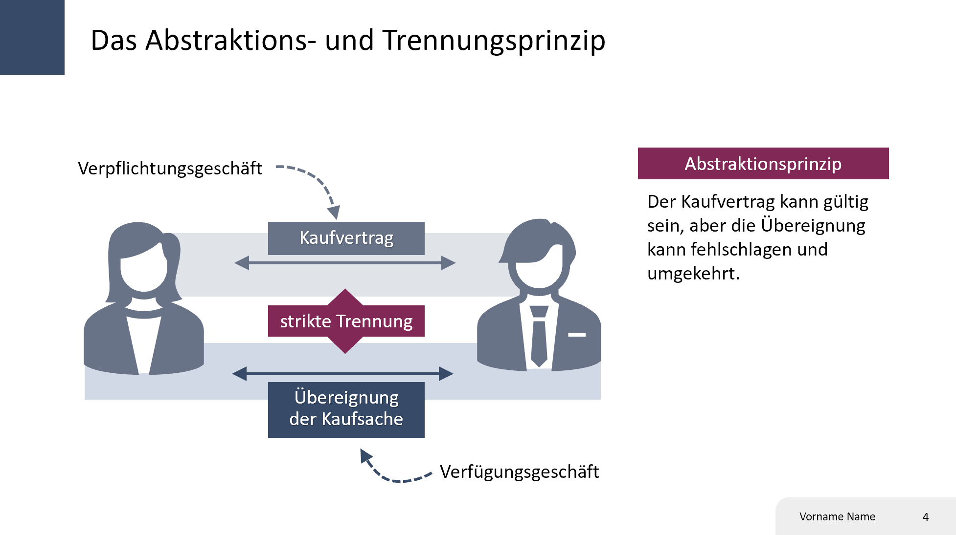 PowerPoint-Folie zum Abstraktions- und Trennungsprinzip; zwei Personen sind durch beschriftete Pfeile miteinander verbunden, die teilweise kommentiert werden; daneben ein Textblock mit der Überschrift Abstraktionsprinzip