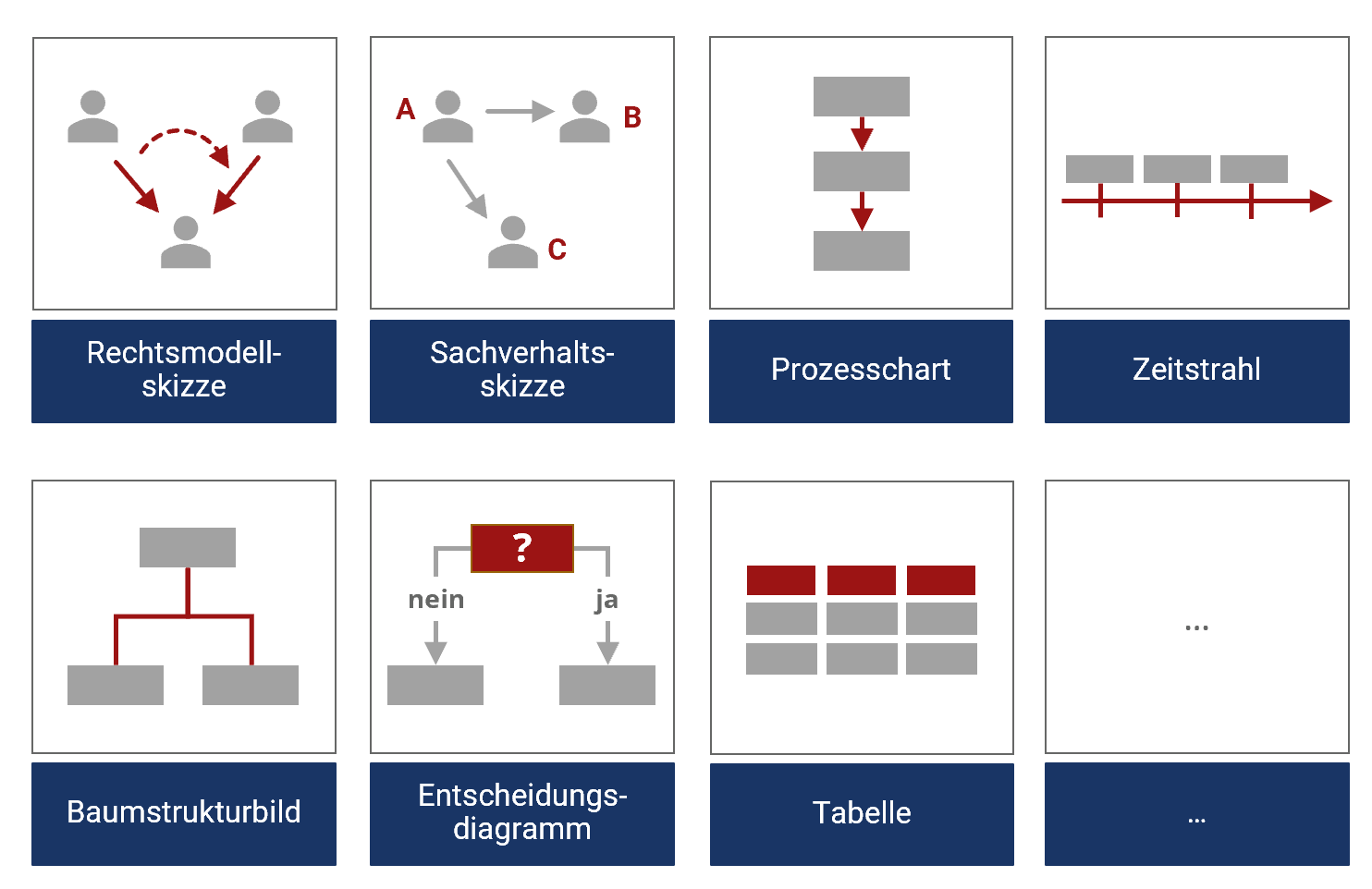 Schematische Darstellung häufiger Schaubildtypen im Recht: Rechtsmodellskizze, Sachverhaltsskizze, Prozesschart, Zeitstrahl, Baumstrukturbild, Entscheidungsdiagramm, Tabelle