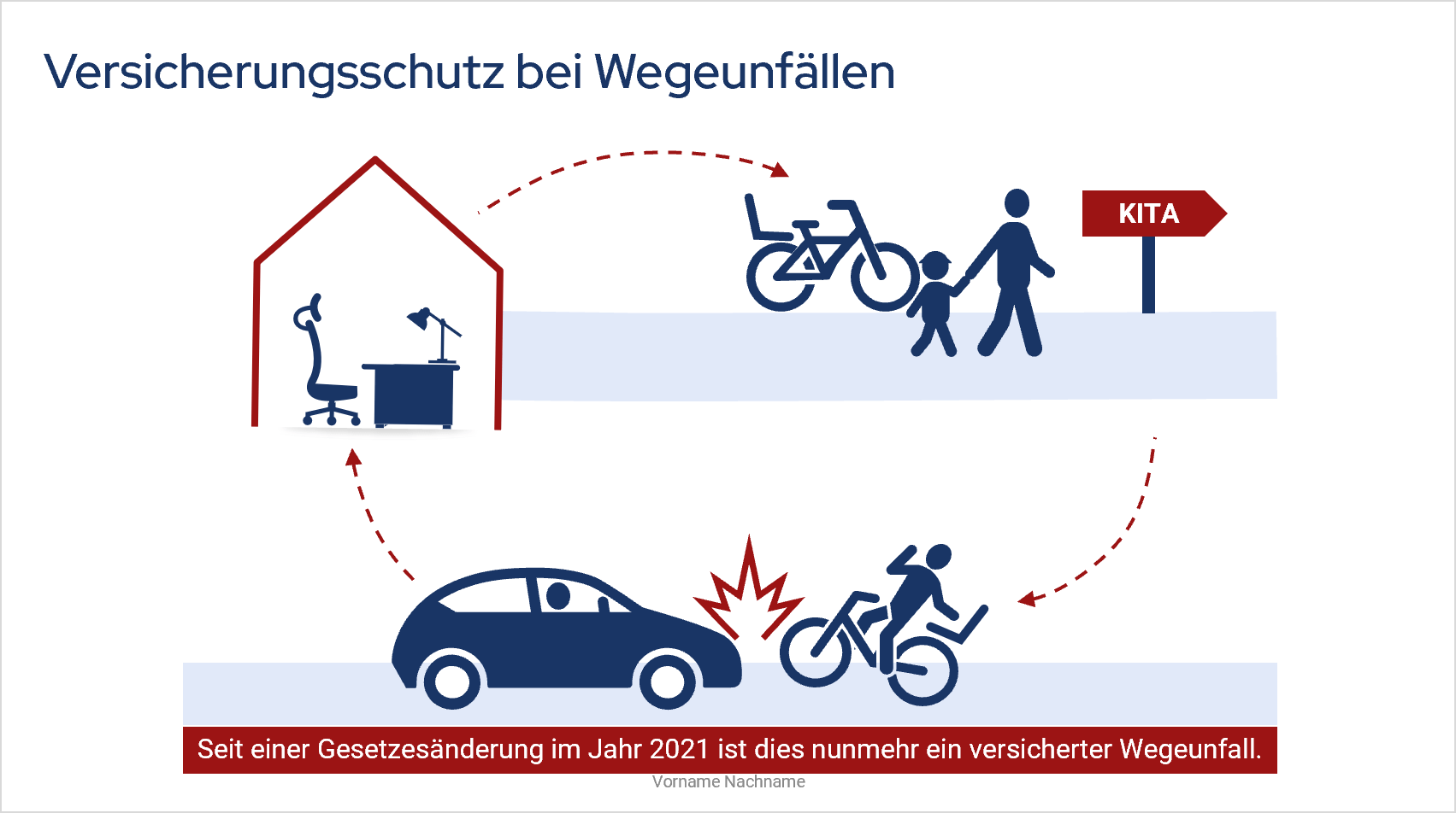 Folienbeispiel zum Thema Versicherungsschutz bei Wegeunfällen; eine einfache Vektorgrafik zeigt einen Erwachsenen, der ein Kind vom Homeoffice aus mit dem Fahrrad zur Kita bringt und auf der Rückfahrt mit einem Pkw kollidiert; darunter befindet sich ein roter Kasten mit dem Text: Seit einer Gesetzesänderung im Jahr 2021 ist dies nunmehr ein versicherter Wegeunfall.