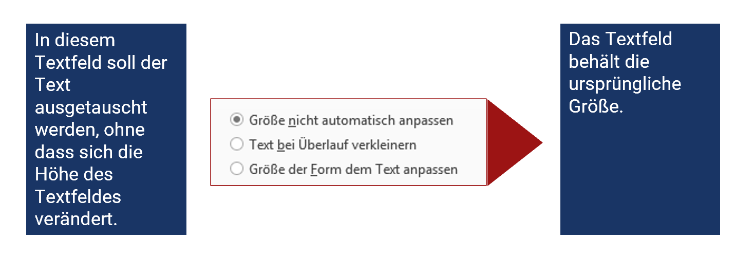 Grafik aus zwei gleich großen, aber mit unterschiedlich viel Text gefüllten Textkästen, die mit einem Pfeil verbunden sind; im linken Kasten steht "In diesem Textfeld soll der Text ausgetauscht werden, ohne dass sich die Höhe des Textfeldes verändert." Im rechten Kasten steht "Das Textfeld behält die ursprüngliche Größe.". Der Pfeil dazwischen enthält einen Screenshot aus den Textoptionen im Form-formatieren-Fenster in PowerPoint mit drei Auswahlmöglichkeiten; markiert ist der Punkt Größe nicht automatisch anpassen