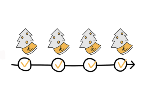 Einfache Zeichnung eines Zeitstrahls, auf dem vier Kreise mit orangen Haken platziert sind; über jedem Kreis ist ein Bündel Geldscheine vor einem Weihnachtsbaum platziert