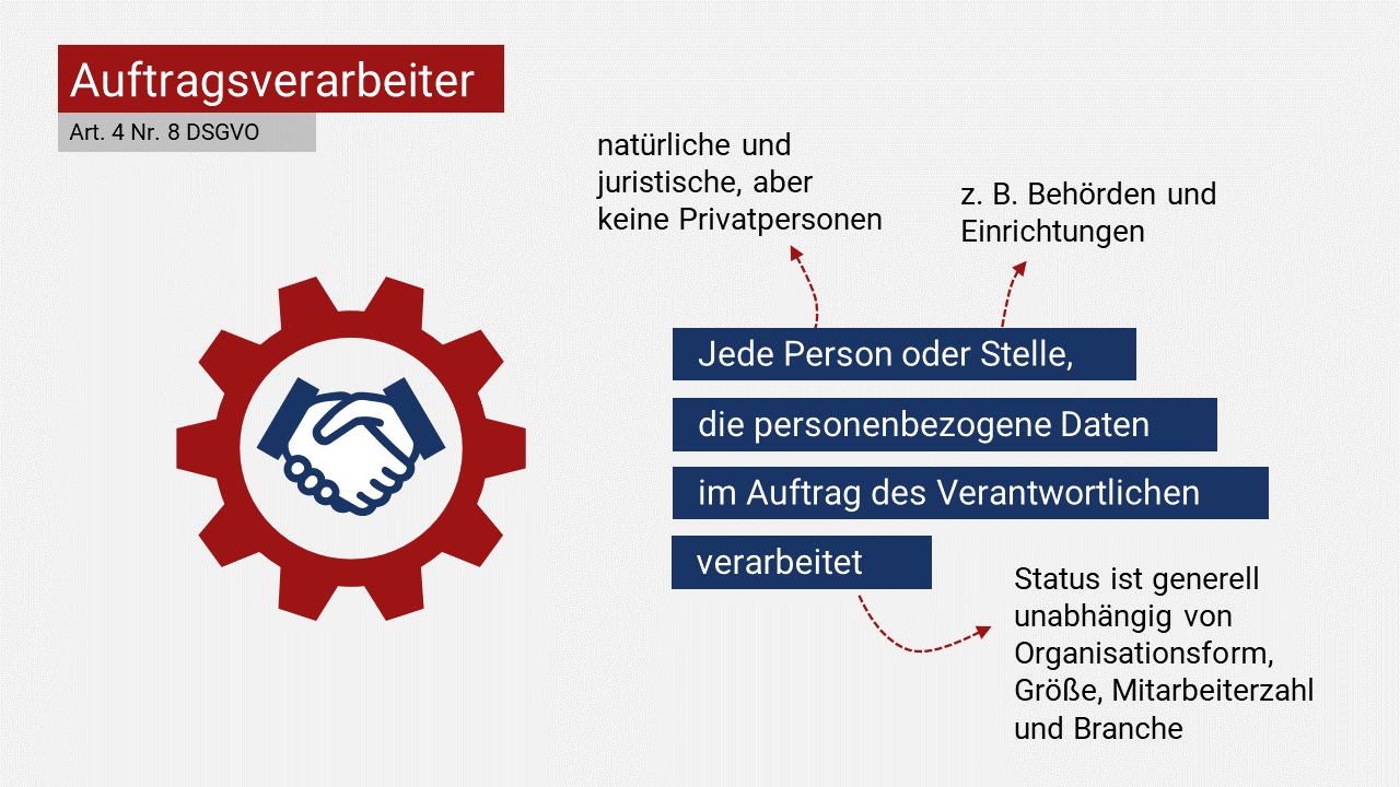 PowerPoint-Folie mit einer Kurzdefinition des Auftragsverarbeiters in Art. 4 Nr. 8 DSGVO; daneben die Grafik eines Händedrucks in einem Zahnrad; Drei kleine gestrichelte Pfeile verbinden Begriffe aus der Definition bzw. die Definition selbst mit kurzen kommentierenden Textpassagen