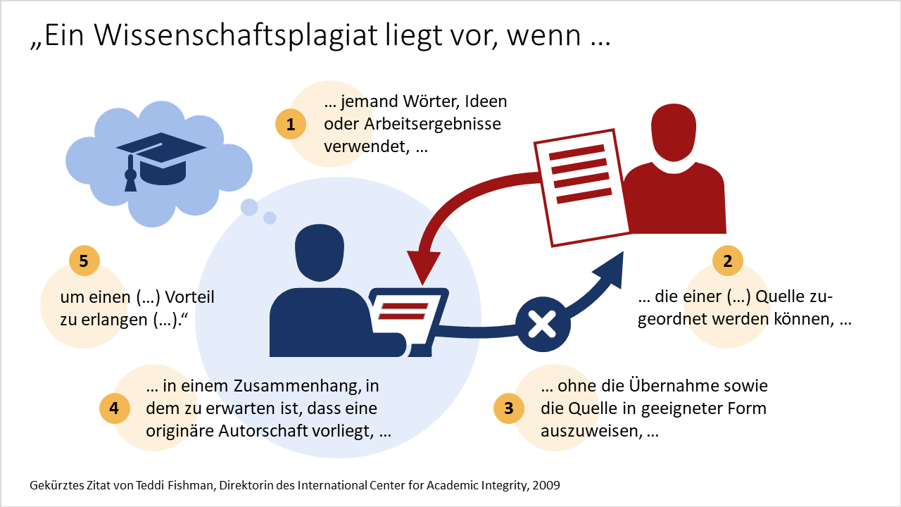 Folie mit der Definition, wann ein Wissenschaftsplagiat vorliegt; dabei sind die fünf Merkmale auf fünf im Kreis angeordneten Textkästen verteilt und durchnummeriert; eine Grafik aus zwei Personen in der Mitte der Folie veranschaulicht das Gesagte