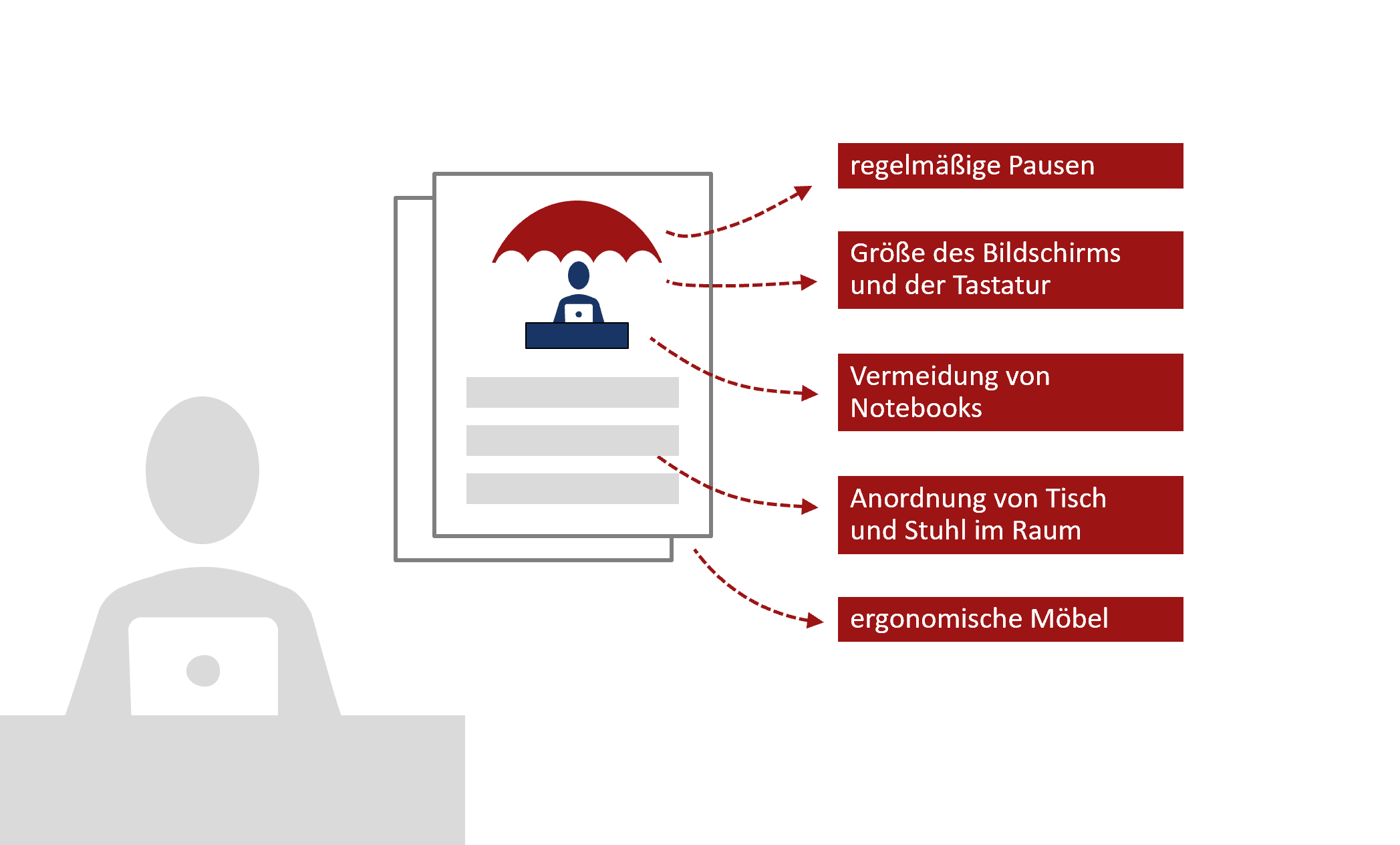 Grafik mit zwei übereinander liegenden Blättern; auf dem Deckblatt sitzt eine Person am Computer unter einem roten Schirm, darunter sind ein paar Linien angedeutet; vom Deckblatt führen fünf rote, eng gestrichelte Linien zu roten Textkästen
