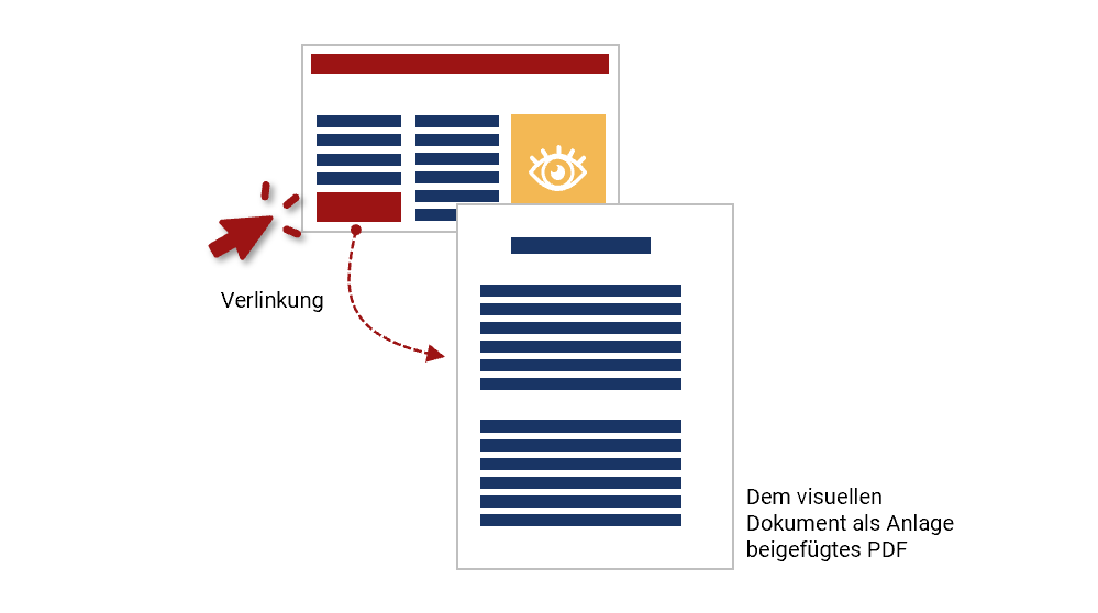 Verlinkung auf andere Dokumente, die dem visuellen Dokument als Anlage beigefügt sind Grafik einer stilisierten Seite aus einem visuellen Dokument mit einer verlinkten Textstelle; darunter ein geschwungener Pfeil, der auf eine stilisierte reine Textseite verweist; neben der Textseite steht "Dem visuellen Dokument als Anlage beigefügtes PDF".