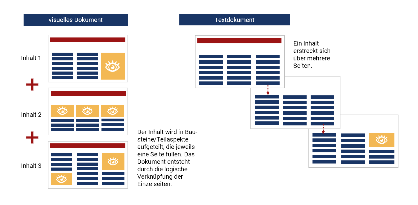 Visuelles Dokument und Textdokument im Vergleich Grafik, die das Format des visuellen Dokuments mit dem Format des Textdokuments vergleicht: Beim visuellen Dokument sind drei querformatige Seiten mit Text und mindestens einem Bild untereinander angeordnet. Daneben steht Inhalt 1, Inhalt 2, Inhalt 3. Verbunden sind die Seiten durch Pluszeichen. Neben den Seiten ist zu lesen: Der Inhalt wird in Bausteine/Teilaspekte aufgeteilt, die jeweils eine Seite füllen. Das Dokument entsteht durch die logische Verknüpfung der Einzelseiten.
Beim Textdokument sind drei querformatige Textseiten mit dreispaltigem Text versetzt untereinander angeordnet, wobei die erste Textspalte der Folgeseite jeweils genau unter der dritten Textspalte der Vorseite platziert ist. Kleine Pfeile machen zusätzlich kenntlich, dass der Text jeweils fortgesetzt wird. Neben den Textseiten ist zu lesen "Ein Einhalt erstreckt sich über mehrere Seiten."