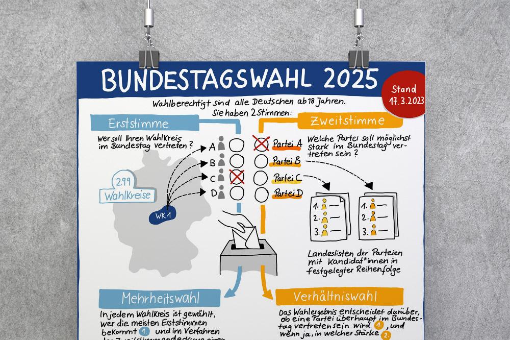 Mockup: Die Sketchnote zur Bundestagswahl 2025, aufgehängt als Poster vor einer grauen Wand; zu sehen ist nur die obere Hälfte