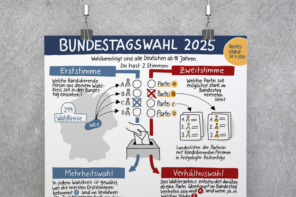 Mockup: Die Sketchnote zur Bundestagswahl 2025, aufgehängt als Poster vor einer grauen Wand; zu sehen ist nur die obere Hälfte