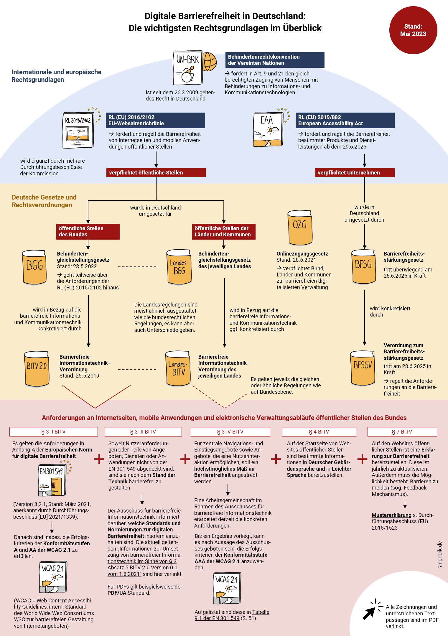 Visuelle Übersicht zu den Rechtsgrundlagen der digitalen Barrierefreiheit in Deutschland Komplexe Übersicht mit viel Text und handgezeichneten Gesetzbüchern und sonstigen Rechtsgrundlagen mit der Überschrift Digitale Barrierefreiheit in Deutschland: die wichtigsten Rechtsgrundlagen im Überblick. Stand ist Mai 2023; Im oberen Teil hat die Übersicht den Charakter einer Baumstruktur. Ganz oben wird die Behindertenrechtskonvention genannt, darunter sind die EU-Webseitenrichtlinie und der European Accessibility Act aufgeführt. Darunter wiederum folgen die deutschen Gesetze und Verordnungen, die die Richtlinien umsetzen: die Behindertengleichstellungsgesetze auf Bundes- und Landesebene mit den jeweiligen BIT-Verordnungen und das Barrierefreiheitsstärkungsgesetz mit der dazugehörigen Verordnung. Ergänzt ist außerdem das Onlinezugangsgesetz, das unabhängig von den genannten Richtlinien gilt. Im unteren Bereich der Übersicht sind schließlich die Vorschriften aus der BITV 2.0 aufgeführt, in denen die Anforderungen an Internetseiten, mobile Anwendungen und elektronische Verwaltungsabläufe öffentlicher Stellen des Bundes geregelt sind. Hier wird insbesondere in § 3 Abs. 2 BITV auf die Europäische Norm EN 301 549 verwiesen, die wiederum auf die Konformitätsstufen A und AA der WCAG 2.1 verweist.