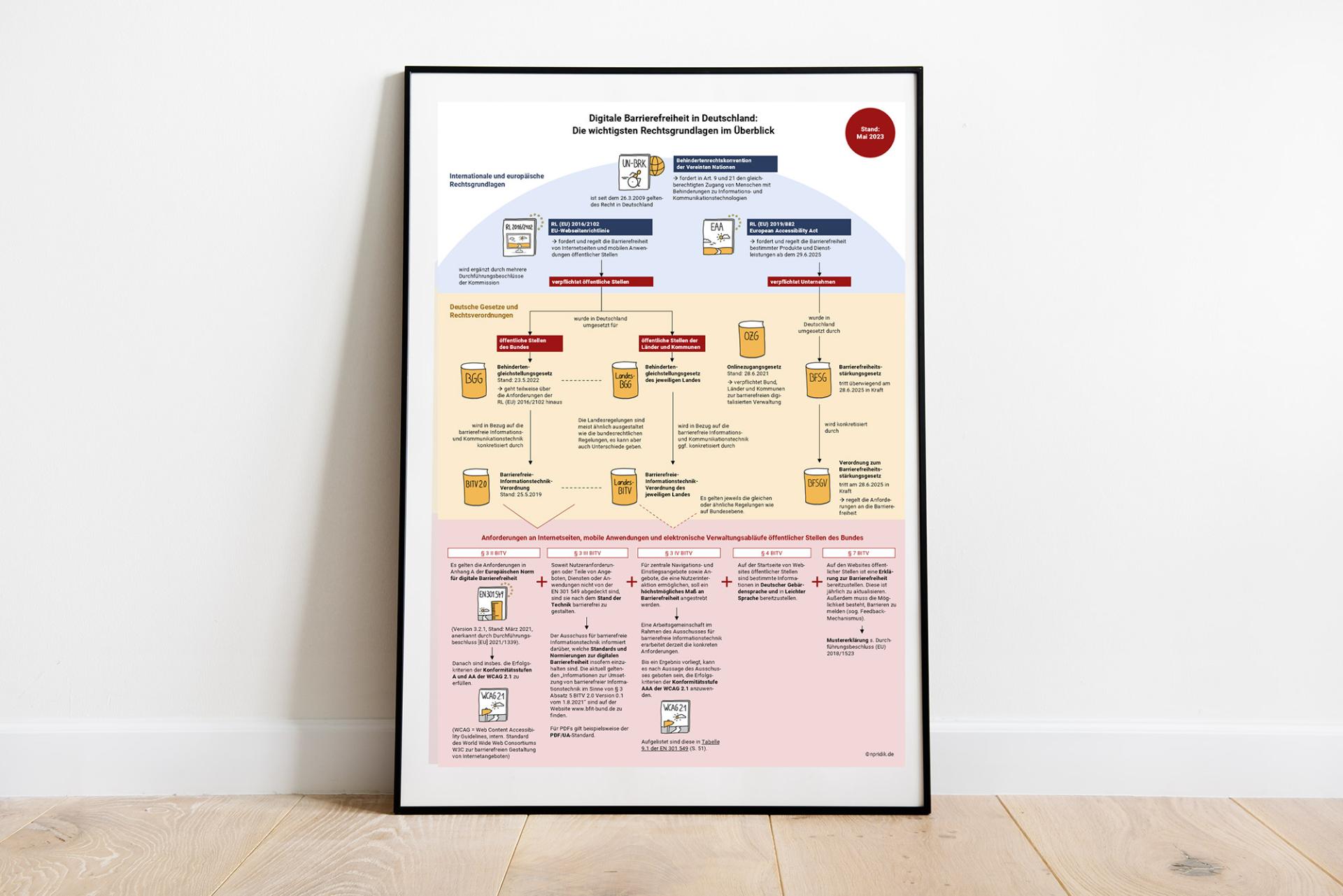 Großer Bilderrahmen mit einem Poster zu den Rechtsgrundlagen der digitalen Barrierefreiheit in Deutschland