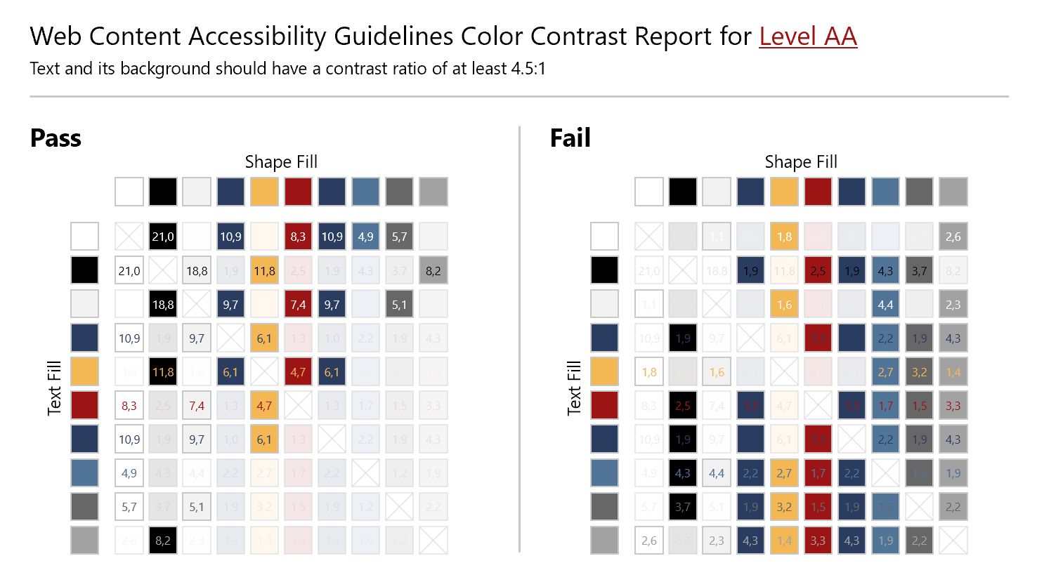 Screenshot des Color Contrast Reports for Level AA für eine Beispielpalette. Auf der linken Seite werden Farbkombinationen angezeigt, die die Kontrastanforderungen erfüllen, auf der rechten Seite die Farbkombinationen, welche die Anforderungen nicht erfüllen. In den Farbfeldern sind jeweils die Kontrastwerte angegeben.