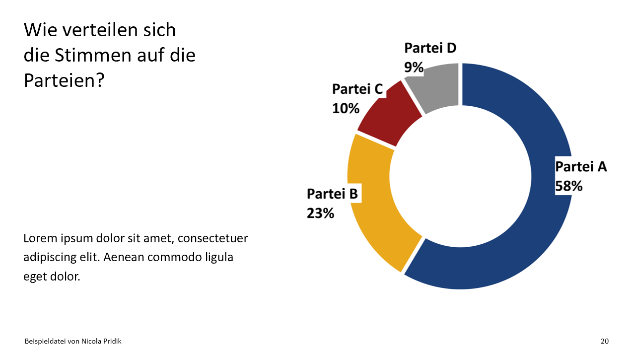 PowerPoint-Folie mit einem Donut-Diagramm und dem Titel "Wie verteilen sich die Stimmen auf die Parteien". Das Diagramm ist in vier Abschnitte für die Parteien A, B, C und D eingeteilt. Partei A hat 58% der Stimmen erhalten., Partei B 23 %, Partei C 10 % und Partei D 9 %. Den Parteien sind jeweils Farben zugeordnet. Zwischen den Farbabschnitten sorgen dicke Weiße Rahmenlinien für den nötigen Kontrast zwischen den Abschnitten. Die Ergebnisse sind in Textform direkt im Diagramm angegeben.